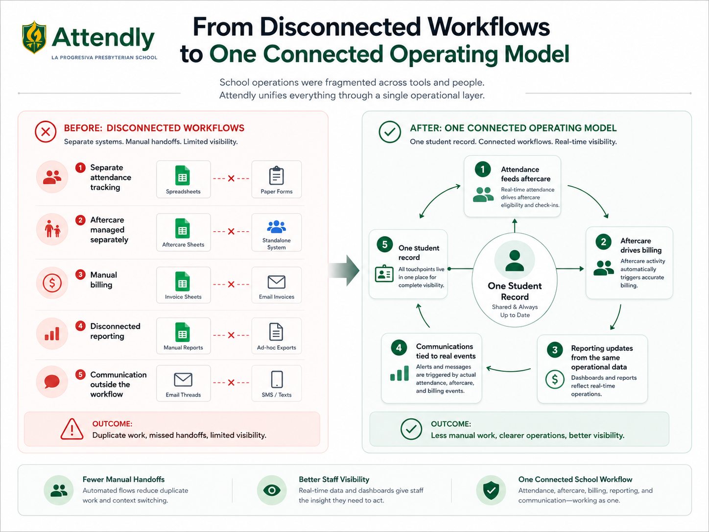 Attendly disconnected workflows to connected operating model comparison